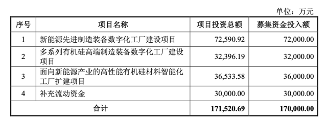 金银河募集资金用途。图源公司公告
