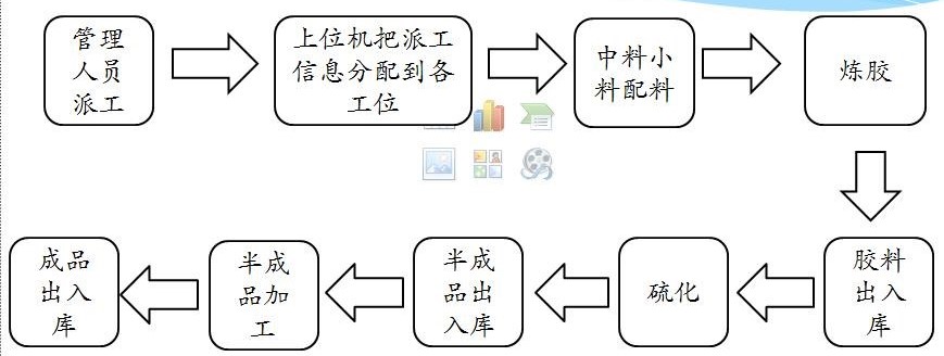 图一 工作流程图