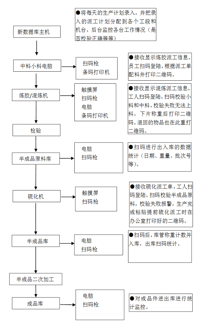 图三 生产流程图
