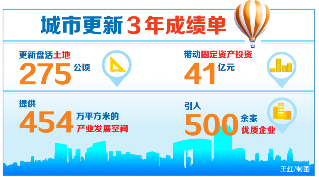454万平方米!经开区城市更新3年成绩单.png