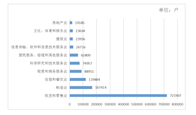 截至2023年3月底经营主体行业分布前十位情况。来源于佛山市市场监管局