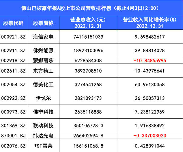 已披露年报的佛山A股上市公司业绩情况。制图：王谦