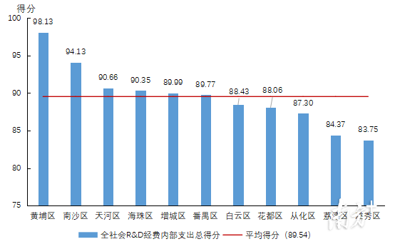 2022年各区全社会R&D经费内部支出得分情况