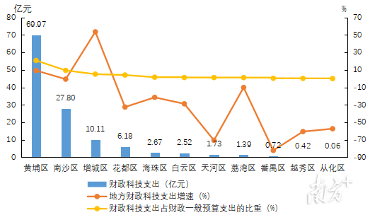 2022年各区财政科技支出情况