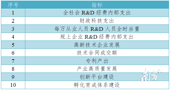 区级创新指数指标框架