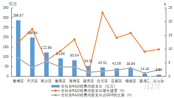 2022年各区全社会R&D经费内部支出情况