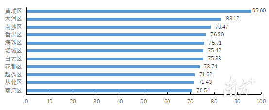 2022年广州各区创新指数综合得分情况