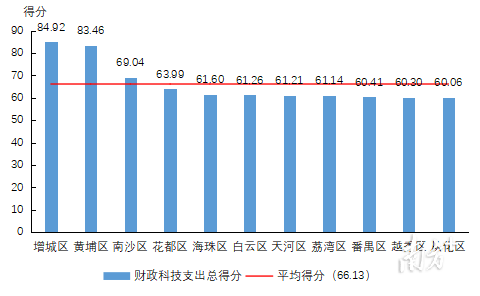 2022年各区财政科技支出得分情况