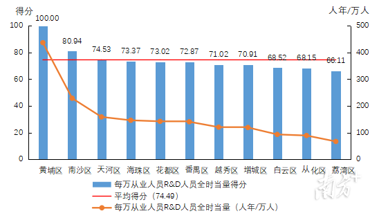 2022年各区每万从业人员R&D人员全时当量得分情况