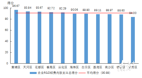 2022年各区规上企业R&D经费内部支出得分情况