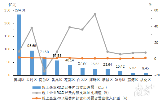 2022年各区规上企业R&D经费内部支出情况