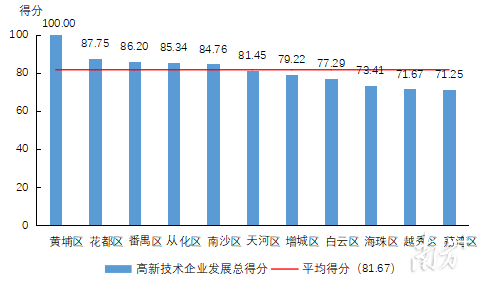 2022年各区高新技术企业发展得分情况