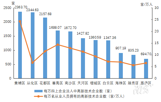 2022年各区高新技术企业发展情况