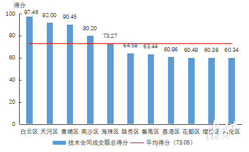 2022年各区技术合同成交额得分情况