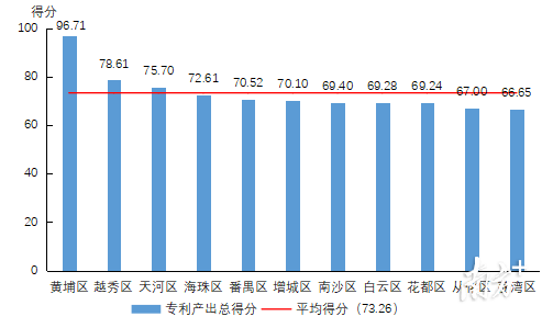 2022年各区专利产出得分情况