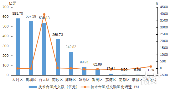 2022年各区技术合同成交额及增速