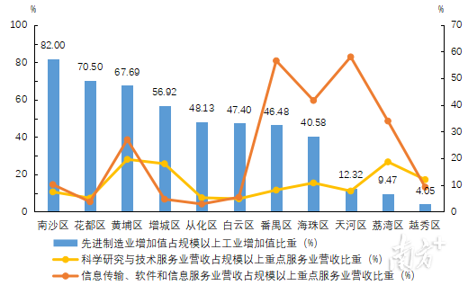 2022年各区制造业及服务业发展情况