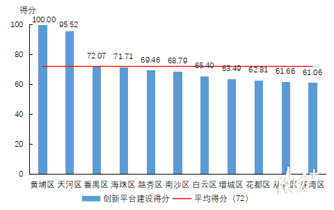 2022年各区创新平台建设得分情况