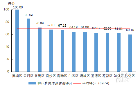 2022年各区孵化育成体系建设得分情况