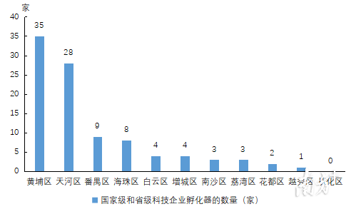 2022年各区国家级和省级科技企业孵化器数量