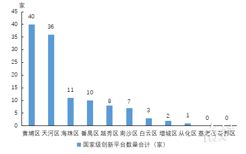 2022年各区国家级创新平台数量