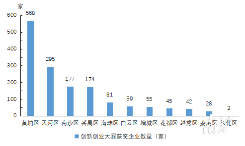 2022年各区创新创业大赛获奖企业数量