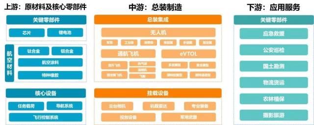 低空经济产业链。图源：网络