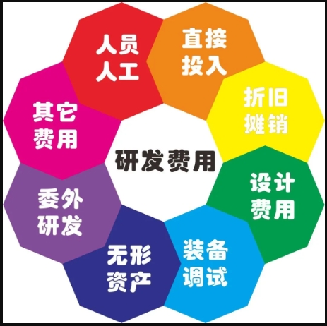 高企研发费用归集口径分为八大类