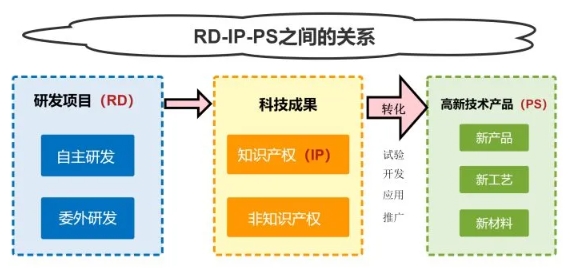 PS、RD、IP之间的关系