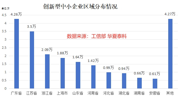 创新型中小企业区域分布情况