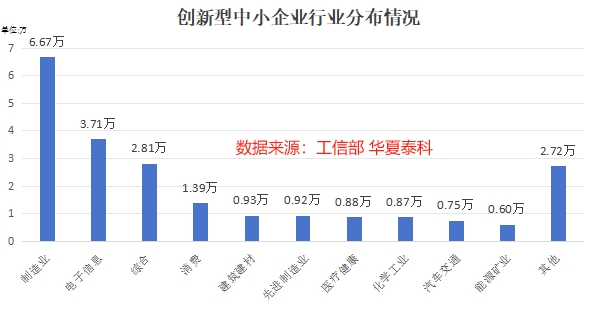 创新型中小企业行业分布情况