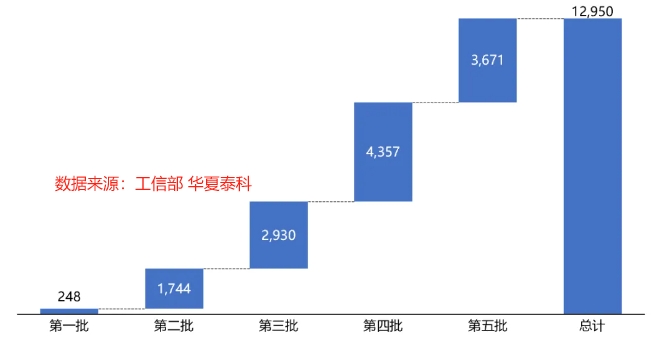 国家专精特新“小巨人”企业批次分布情况