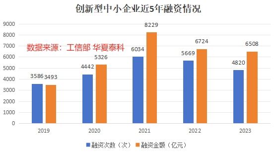 创新型中小企业近5年融资情况