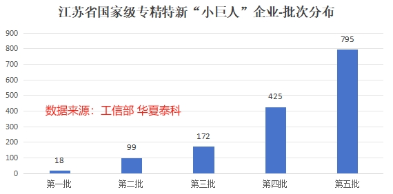 江苏省专精特新“小巨人”企业批次分布情况