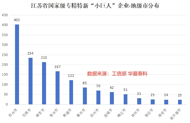 江苏省专精特新“小巨人”企业城市分布情况