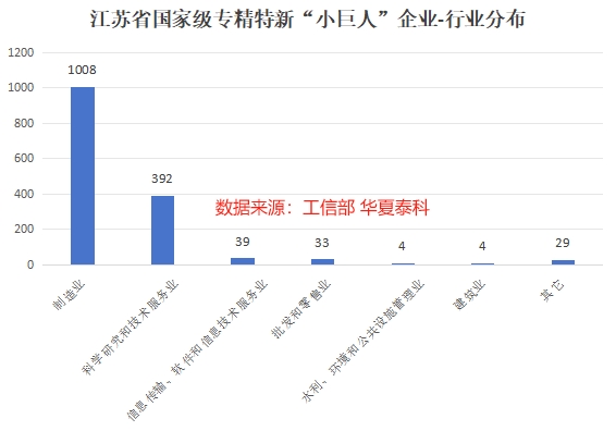 江苏省专精特新“小巨人”企业所属行业分布情况