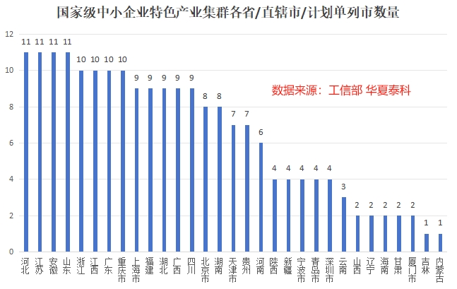 国家级中小企业特色产业集群区域分布