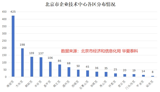北京市企业技术中心各区分布情况