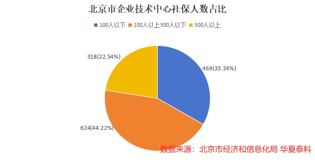北京市企业技术中心社保人数情况
