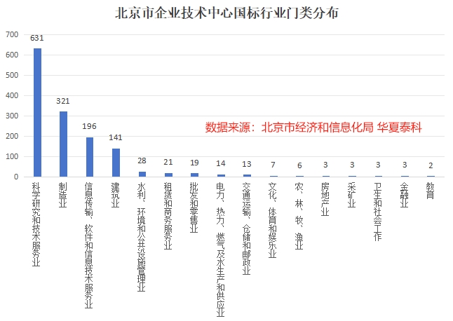 北京市企业技术中心国标行业门类分析