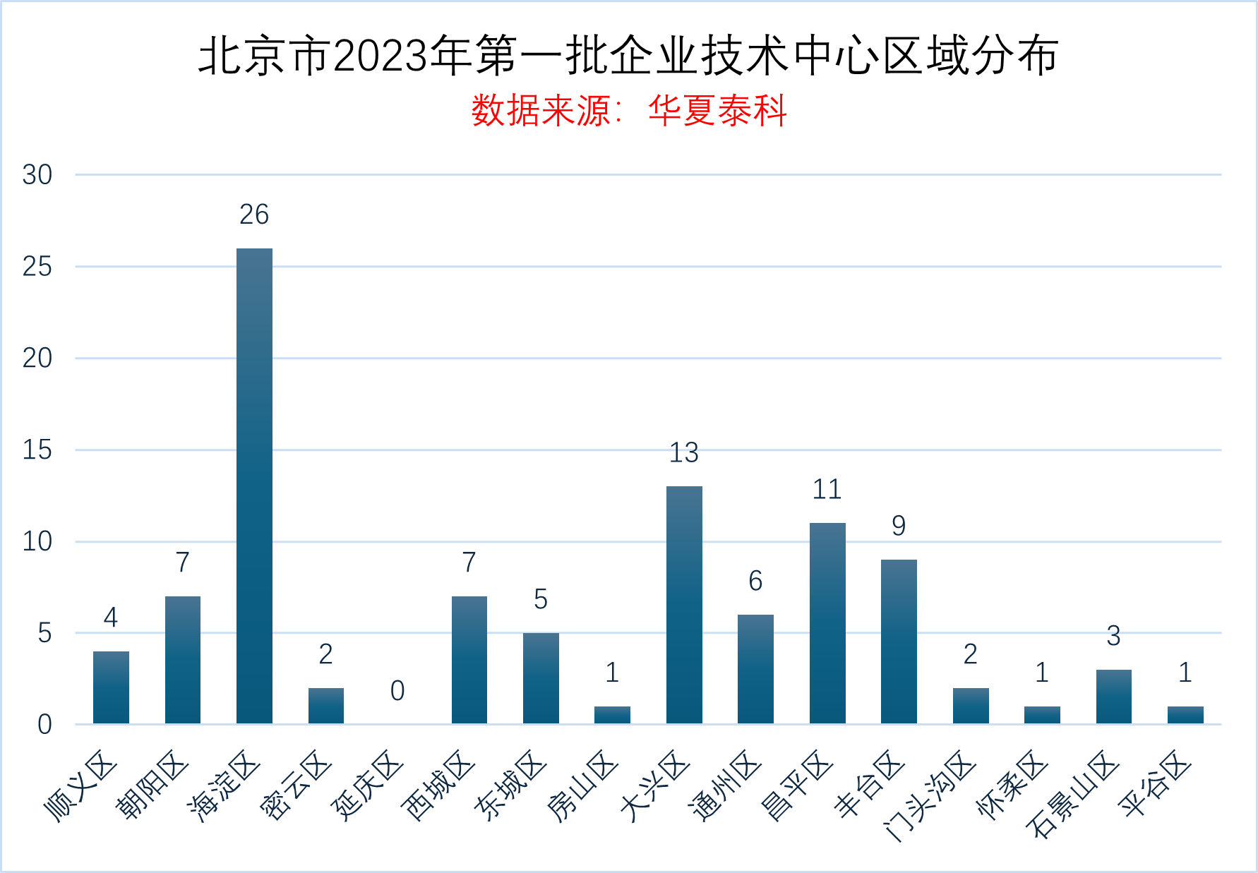 2023年北京市企业技术中心数据分析报告