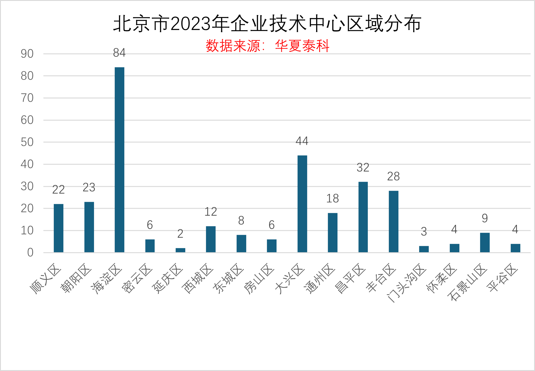 2023年北京市企业技术中心数据分析报告