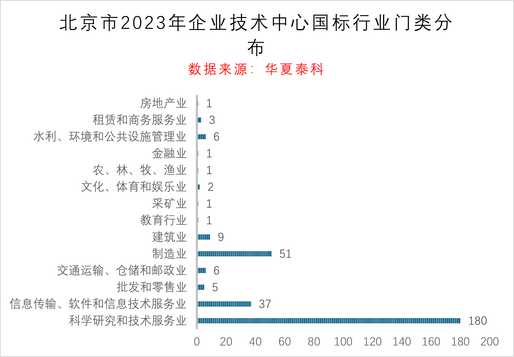 2023年北京市企业技术中心数据分析报告