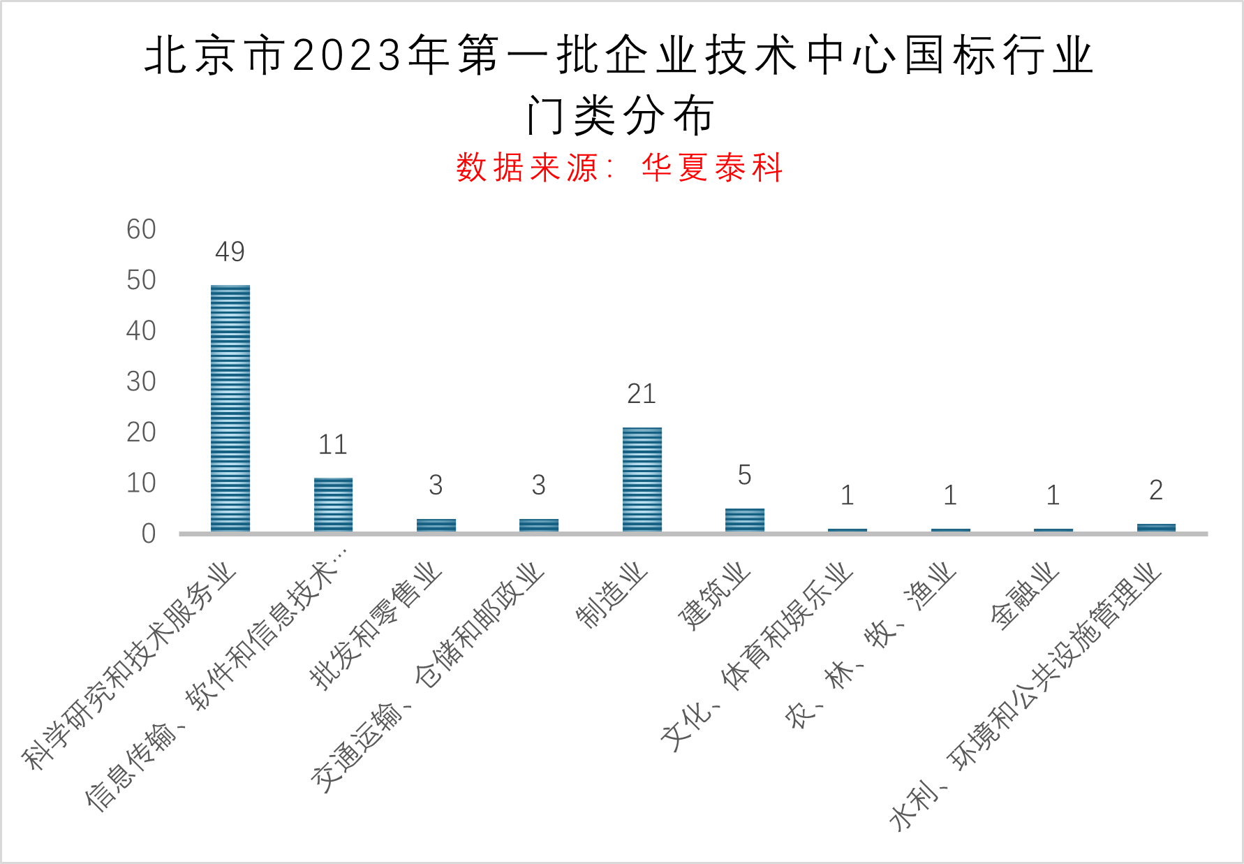 2023年北京市企业技术中心数据分析
