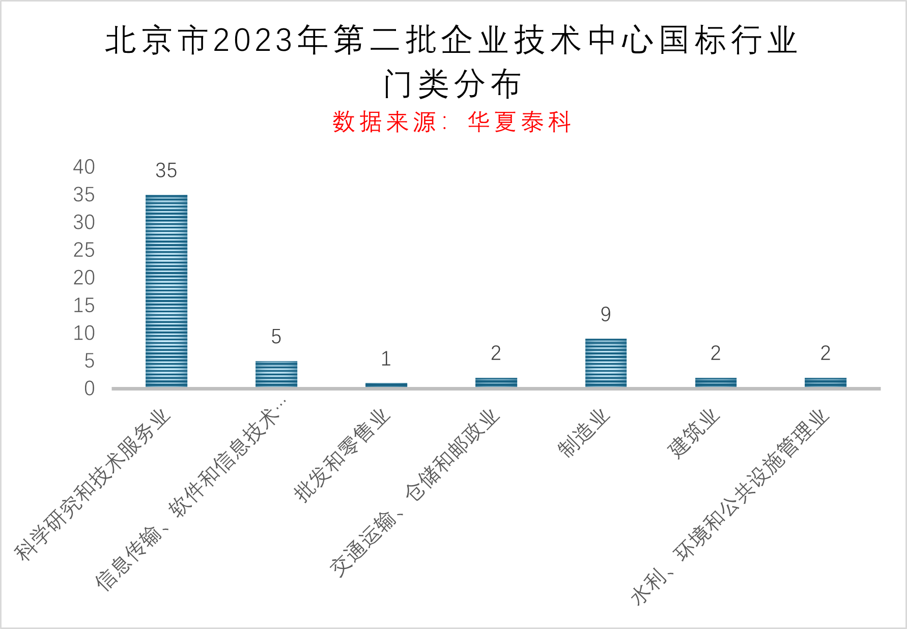 2023年北京市企业技术中心数据分析