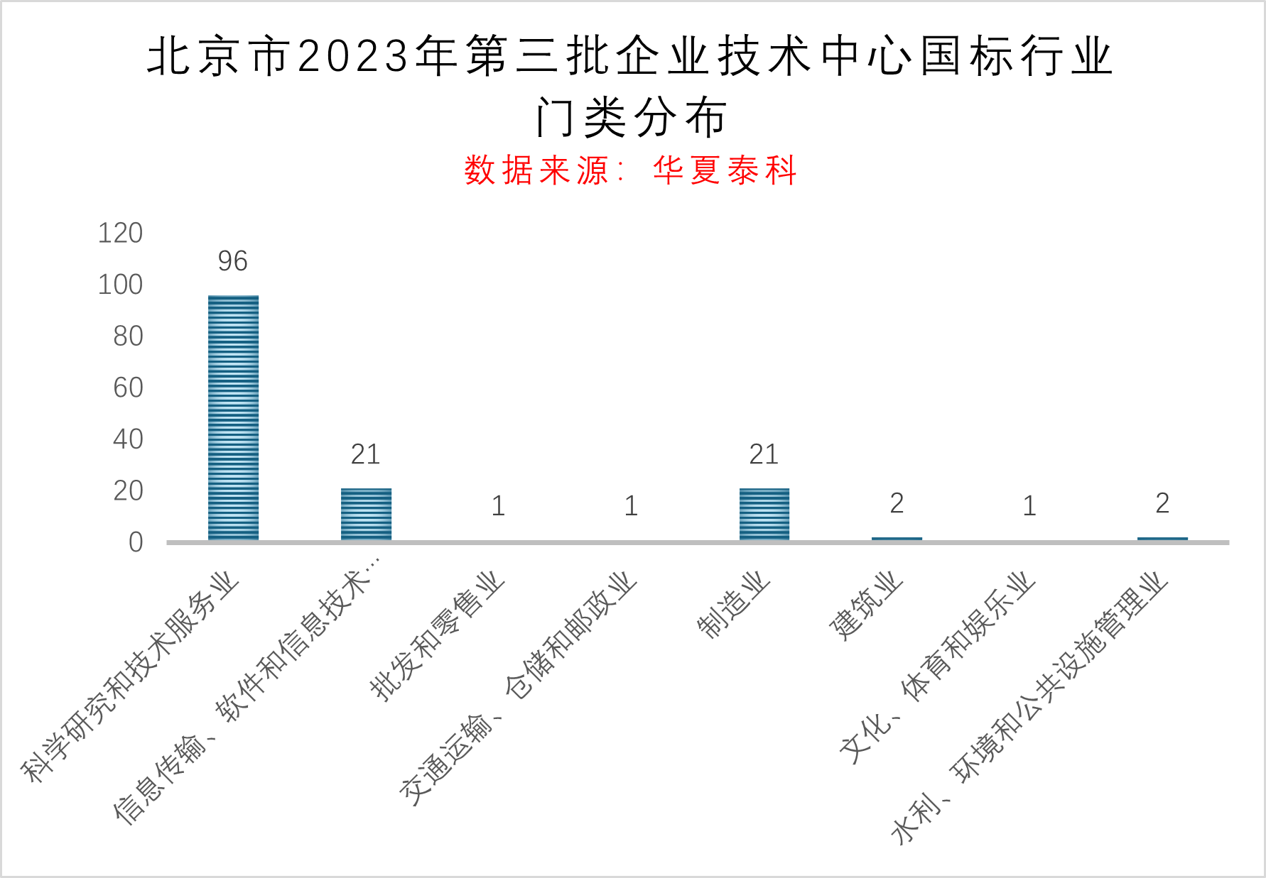 2023年北京市企业技术中心数据分析