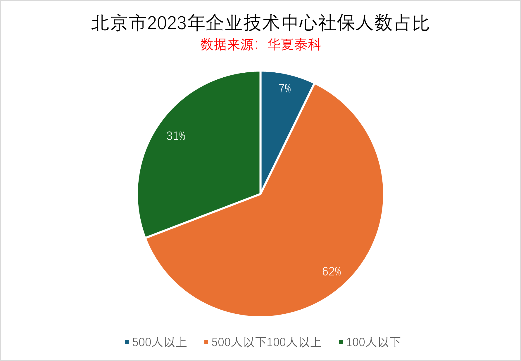 2023年北京市企业技术中心数据分析报告