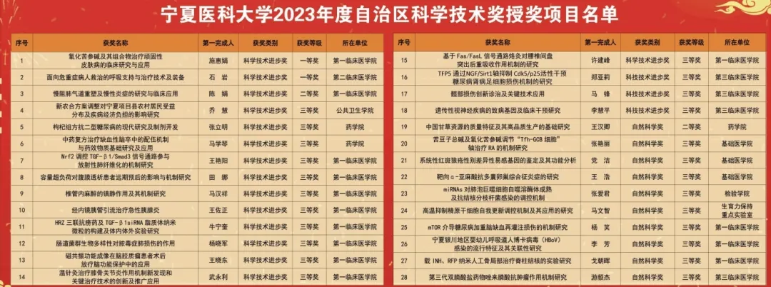 宁夏医科大学获奖名单.jpg
