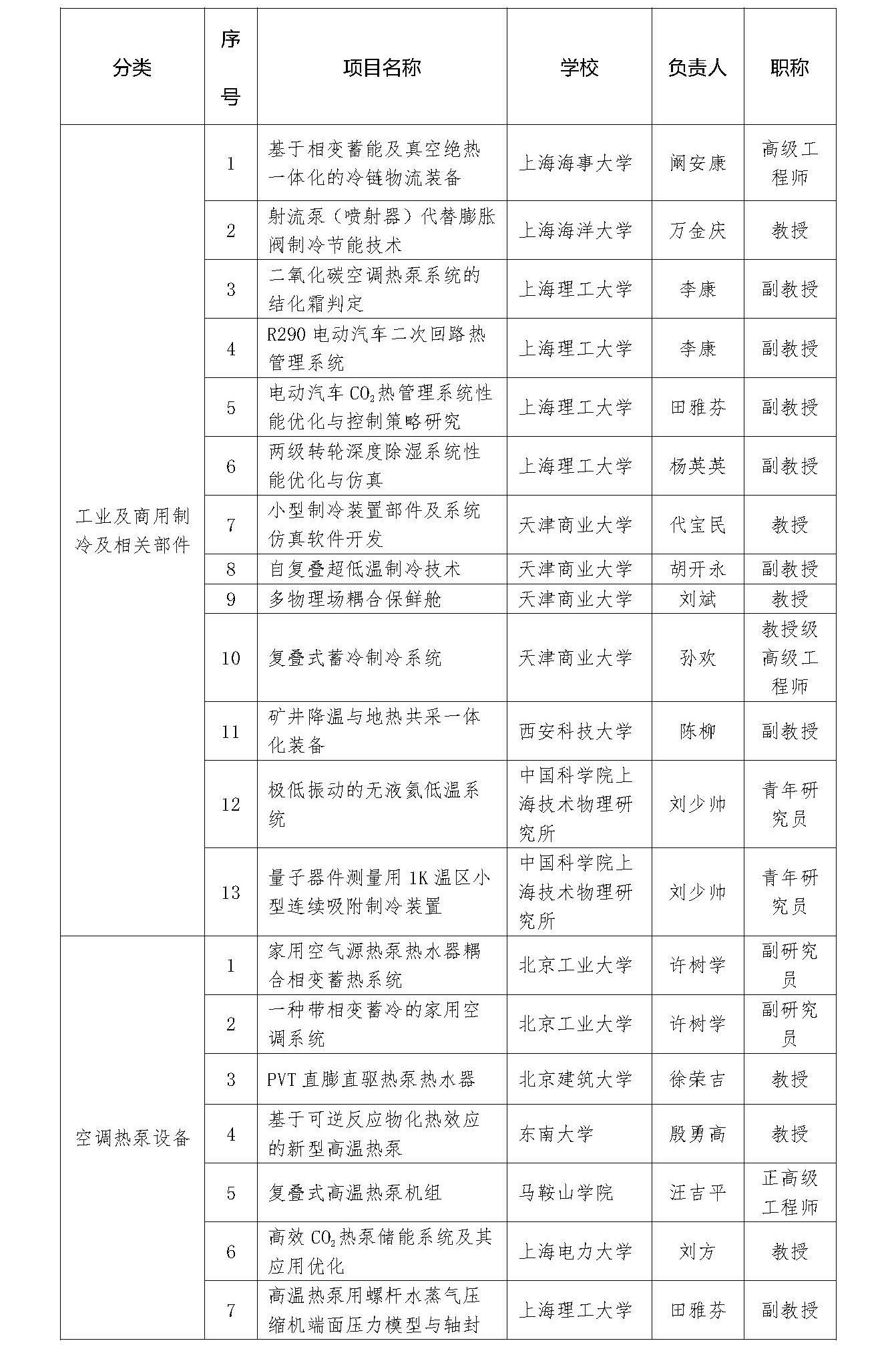 2025中国制冷展产学融合路演示范专区“技术路演”入选名单111_页面_1.jpg