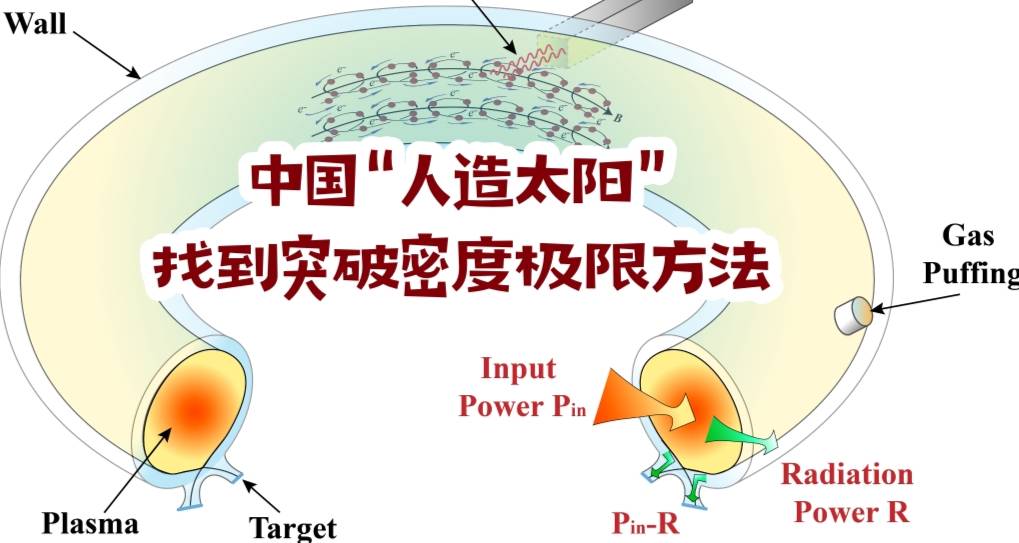 中国“人造太阳”找到突破密度极限方法